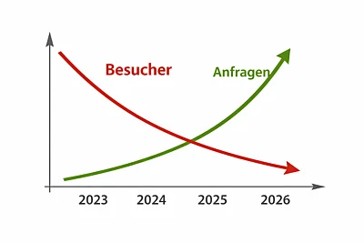 Weniger Besucher, mehr Anfragen