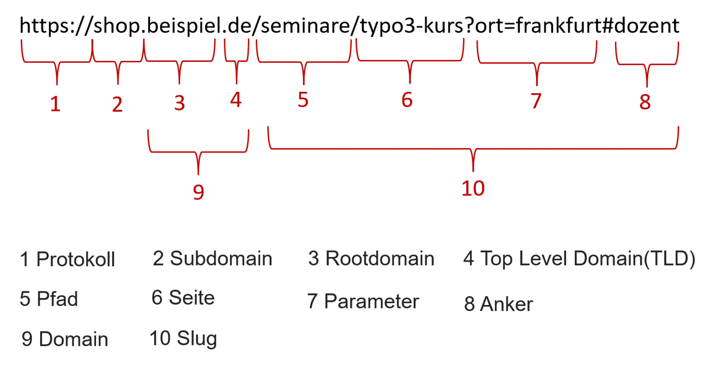 Aufbau und Syntax einer URL