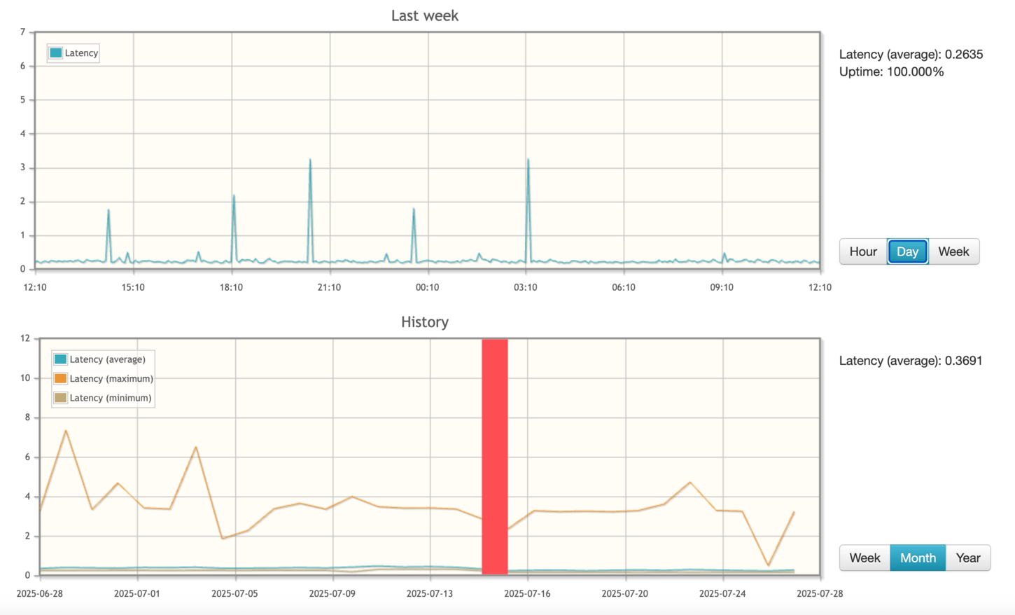 Grafische Statistik zu Uptime und Latency eines Servers